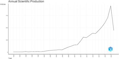 Bibliometric analysis of publications on the effect of animal production on climate change from past to present